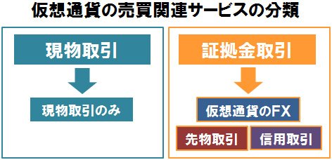 仮想通貨の売買関連サービスの図解