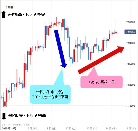 米大統領選の結果はトルコリラにも影響大 バイデン優勢でトルコと米国の関係悪化 トルコリラ相場の明日は天国か 地獄か ザイfx