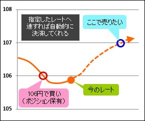 指値注文