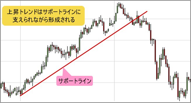 上昇トレンド