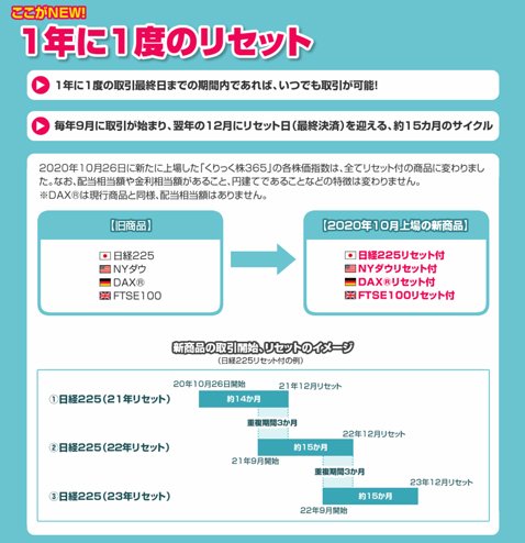 2020年10月にリセット付商品に変わったくりっく株365
