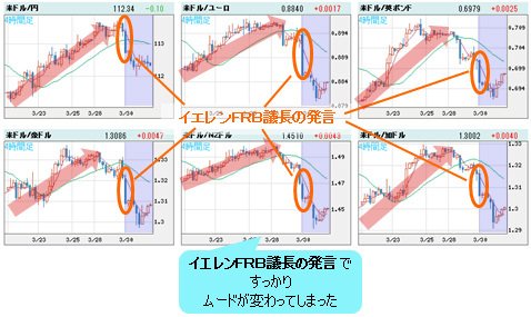 米ドルVS世界の通貨 4時間足