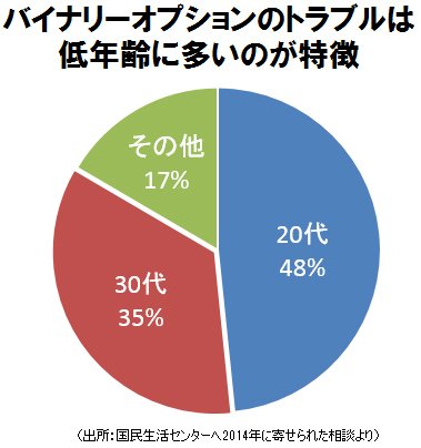 バイナリーオプションのトラブルは低年齢に多いのが特徴
