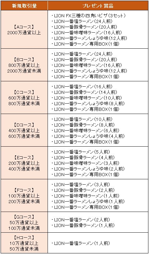 ヒロセ通商「渾身の三種ピザが新登場!四種のLION一番ラーメンプレゼント!」プレゼント条件
