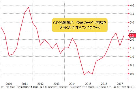 米消費者物価指数の推移（総合・前年比）