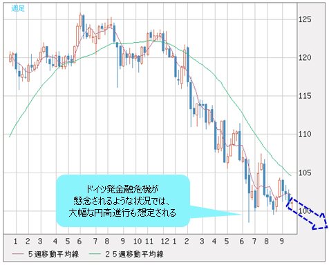 米ドル/円 週足