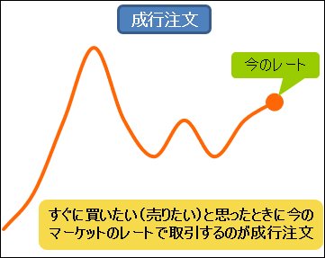成行注文の概要