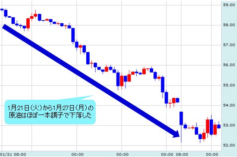 原油 2時間足チャート(1月21日(火)から1月27日(月))