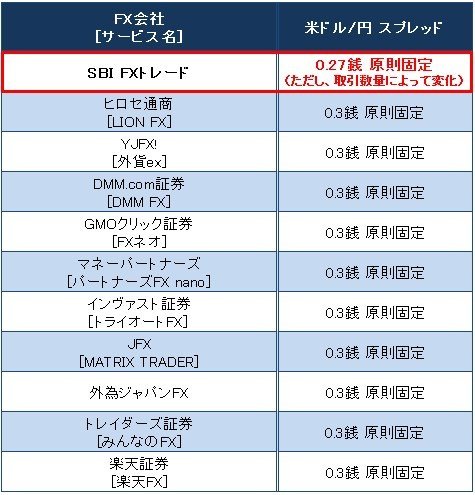 主要FX会社の米ドル/円のスプレッド(2016年9月17日現在)