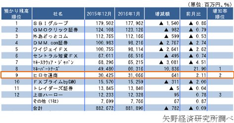 2016年1月預かり残高月間ランキング