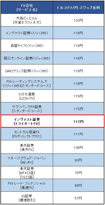 業界トップ水準の「トルコリラ/円」スワップ金利比較(2015年10月19日現在)