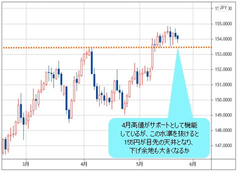 英ポンド/円 日足