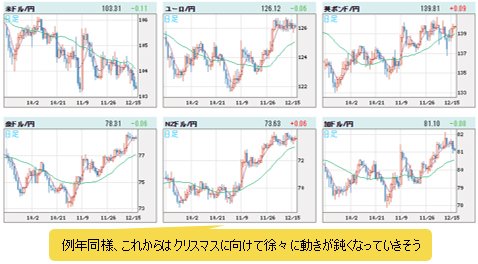 世界の通貨ＶＳ円の日足チャート