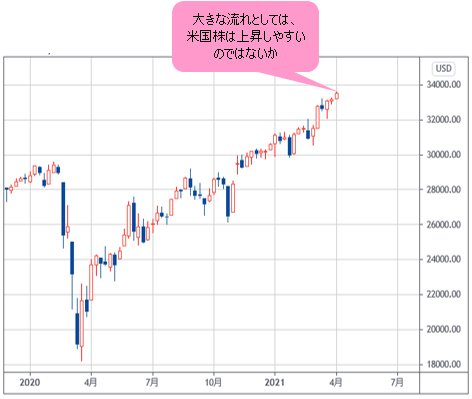 NYダウ 日足