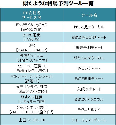 相場予測ツールを導入しているFX会社一覧とツール名称
