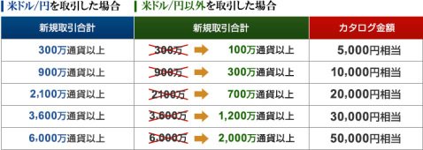 高級グルメギフトプレゼントキャンペーンの取引条件