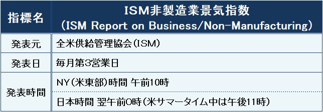 ISM非製造業景気指数の概要