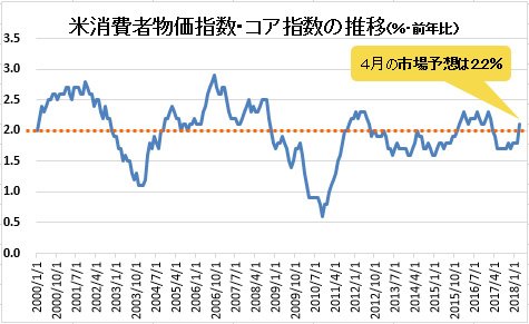 米消費者物価指数・コア指数の推移