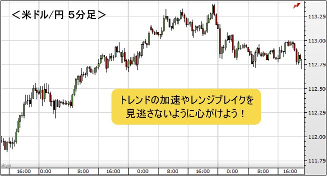 米ドル/円 5分足チャート
