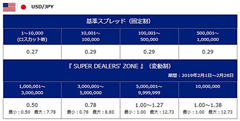 SBI FXトレードの米ドル/円のスプレッド