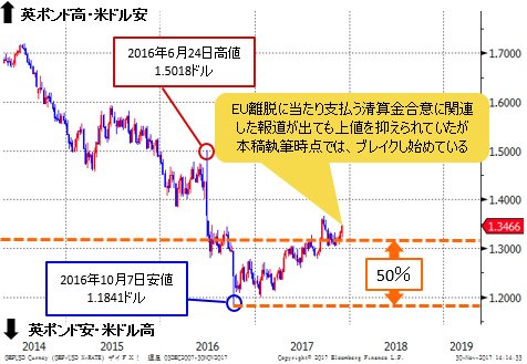 英ポンド/米ドル 週足