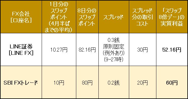 メキシコペソ/円の「スワップ8倍デー」の実質利益