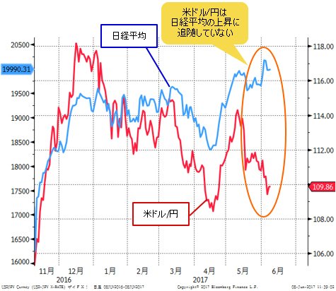 米ドル/円＆日経平均 日足