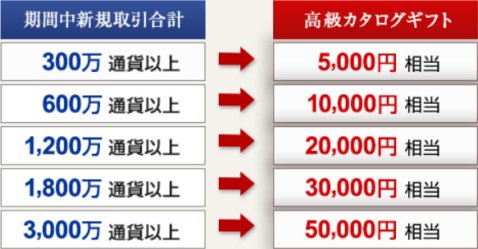 カタログギフトキャンペーンの取引条件