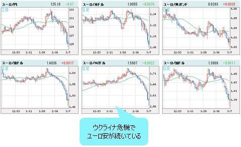 ユーロVS世界の通貨 日足