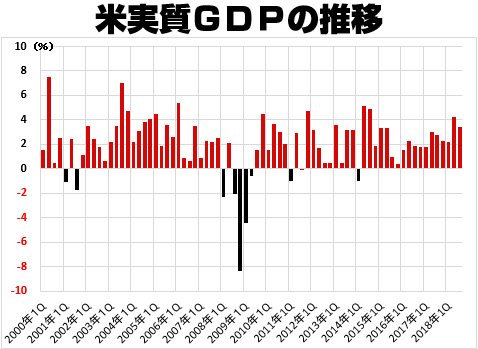 米実質GDP(前期比年率)の推移