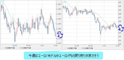 ユーロ/米ドル(左)・ ユーロ円(右) 日足