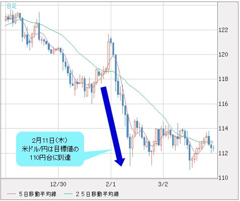 米ドル/円 日足