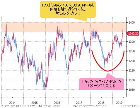 NY金先物 週足