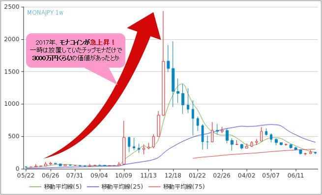 モナコイン/円（MONA/JPY） 週足