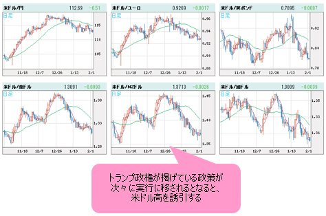 米ドルVS世界の通貨 日足