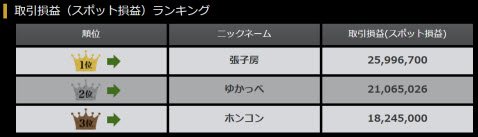 「G-1 BATTLE -欧州&高金利通貨チャンピオンシップ」の取引損益(スポット損益)ランキング