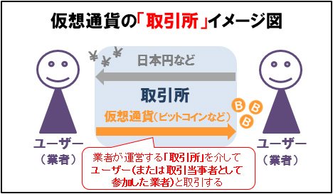 仮想通貨の現物取引:「取引所」のイメージ図