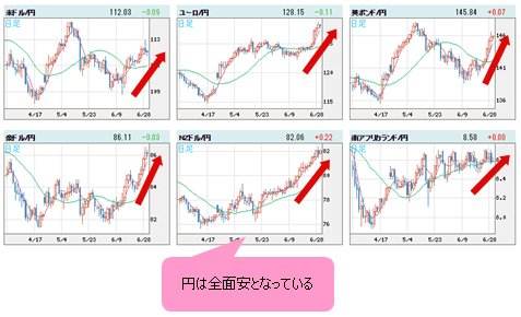 世界の通貨VS円