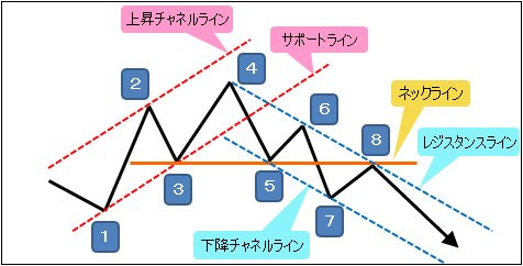 ヘッド・アンド・ショルダーズトップの形成過程2
