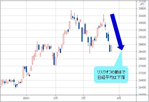 日経平均 日足チャート