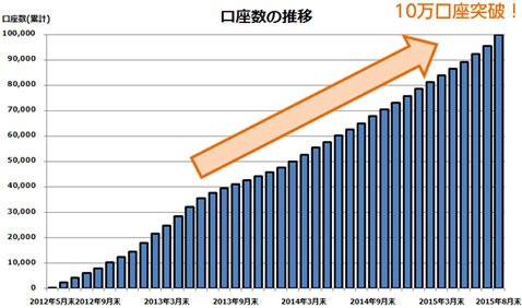 SBI FXトレード口座数の推移
