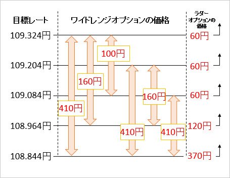 ラダーオプションとレンジオプションの価格比較図