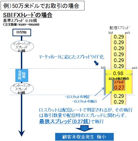 マーケットに依拠したスプレッドの維持