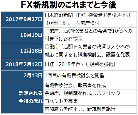 FX新規制のこれまでと今後