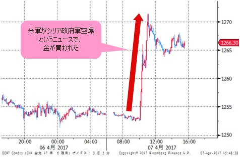 金価格 5分足
