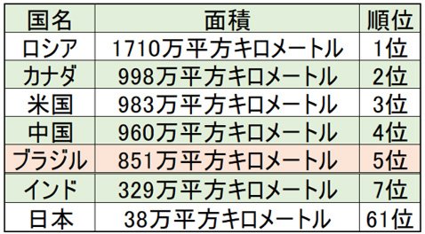 面積の大きい国