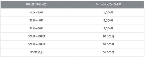 岡三オンライン証券(くりっく株365)新規口座開設キャンペーン・キャッシュバック条件