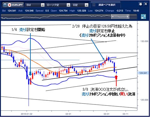 2019年3月8日時点のユーロ/円の日足チャート