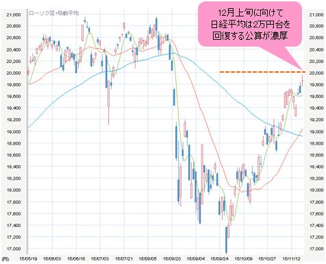 日経平均 日足