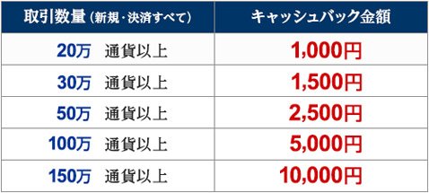 トルコリラ/円トレードキャンペーンのキャッシュバック条件